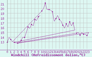 Courbe du refroidissement olien pour Bonn (All)