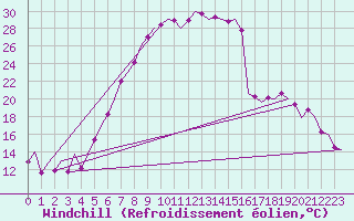 Courbe du refroidissement olien pour Augsburg