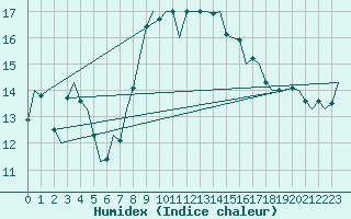 Courbe de l'humidex pour Oostende (Be)