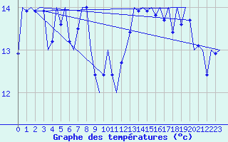 Courbe de tempratures pour Vlieland