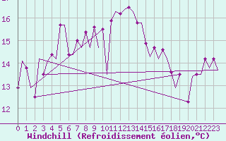 Courbe du refroidissement olien pour Platform L9-ff-1 Sea