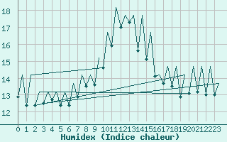 Courbe de l'humidex pour Valencia / Aeropuerto