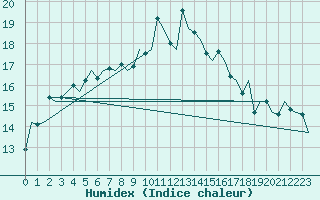 Courbe de l'humidex pour Fassberg