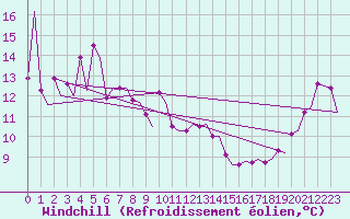 Courbe du refroidissement olien pour Le Goeree