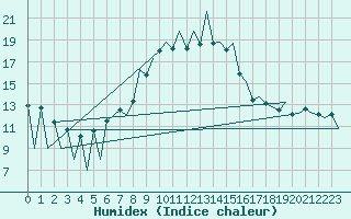 Courbe de l'humidex pour Lugano (Sw)