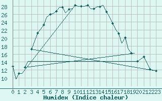 Courbe de l'humidex pour Uralsk