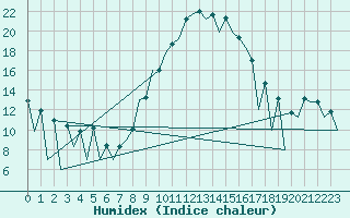 Courbe de l'humidex pour Huesca (Esp)