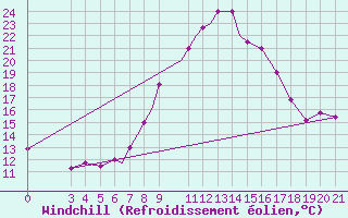 Courbe du refroidissement olien pour Zeltweg