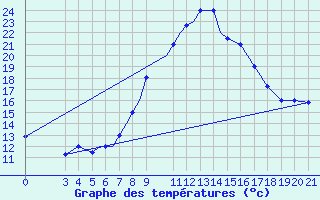 Courbe de tempratures pour Zeltweg