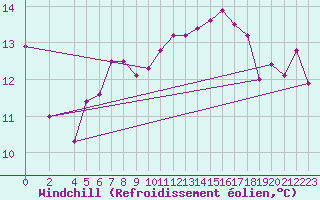 Courbe du refroidissement olien pour Coburg