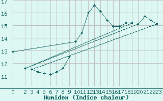 Courbe de l'humidex pour Montredon des Corbires (11)