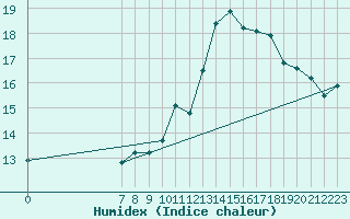 Courbe de l'humidex pour San Chierlo (It)