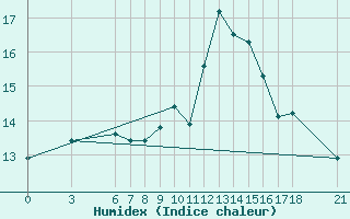 Courbe de l'humidex pour Alanya