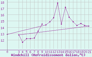 Courbe du refroidissement olien pour Bar