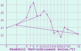 Courbe du refroidissement olien pour Sinop