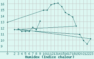 Courbe de l'humidex pour Zinnwald-Georgenfeld