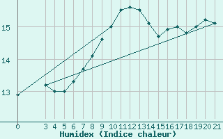 Courbe de l'humidex pour Split / Marjan