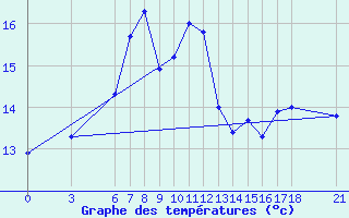 Courbe de tempratures pour Sinop