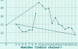 Courbe de l'humidex pour Rijeka / Kozala