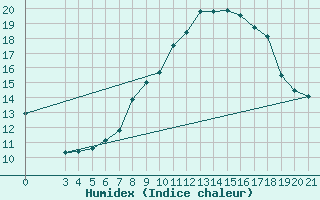 Courbe de l'humidex pour Zavizan