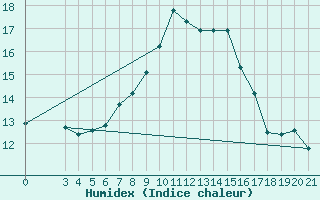 Courbe de l'humidex pour Split / Marjan