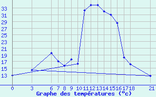 Courbe de tempratures pour Ordu