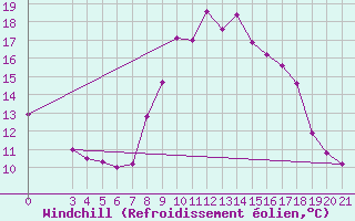 Courbe du refroidissement olien pour Bilogora
