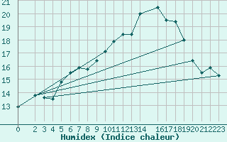 Courbe de l'humidex pour Neuhaus A. R.