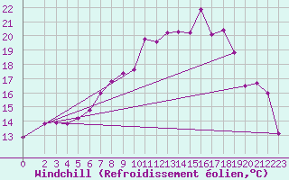 Courbe du refroidissement olien pour Wernigerode