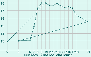 Courbe de l'humidex pour Tekirdag