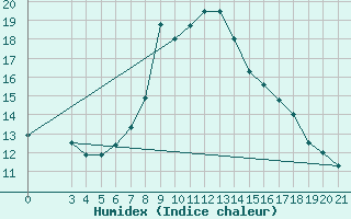 Courbe de l'humidex pour Niksic