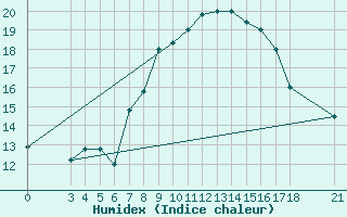 Courbe de l'humidex pour Passo Rolle