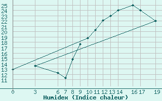 Courbe de l'humidex pour Beni-Mellal