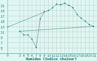 Courbe de l'humidex pour Podgorica / Golubovci