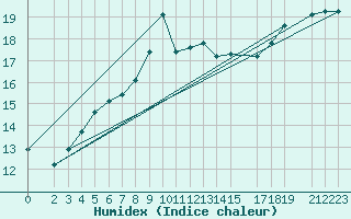 Courbe de l'humidex pour Buholmrasa Fyr