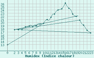 Courbe de l'humidex pour Reus (Esp)