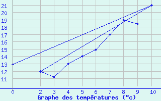 Courbe de tempratures pour Lichinga