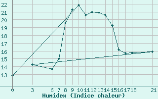 Courbe de l'humidex pour Alanya