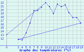 Courbe de tempratures pour Niksic