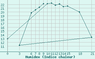 Courbe de l'humidex pour Canakkale