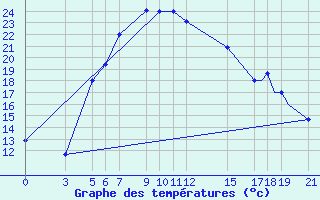 Courbe de tempratures pour Arak