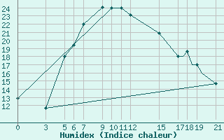 Courbe de l'humidex pour Arak