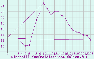 Courbe du refroidissement olien pour Sfax El-Maou
