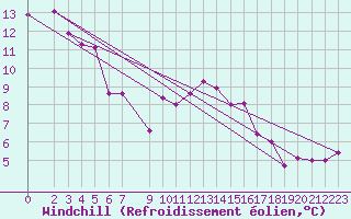 Courbe du refroidissement olien pour Vevey