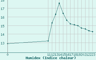 Courbe de l'humidex pour L'Huisserie (53)