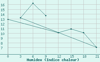 Courbe de l'humidex pour Bricany