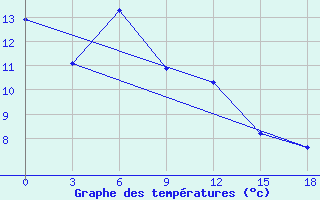 Courbe de tempratures pour Haeju