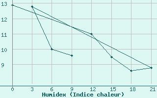 Courbe de l'humidex pour Tbilisi