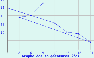 Courbe de tempratures pour Krasnoscel