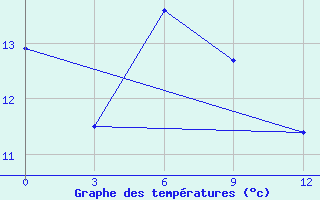 Courbe de tempratures pour Ust